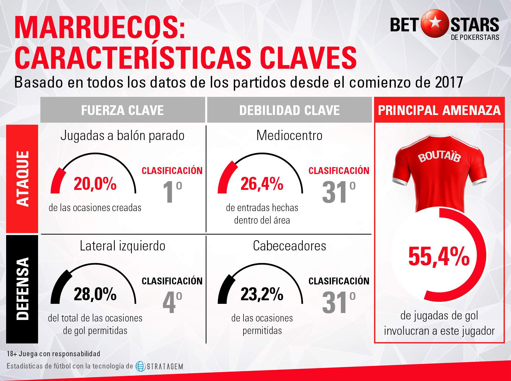 BetStars Marruecos guia 06